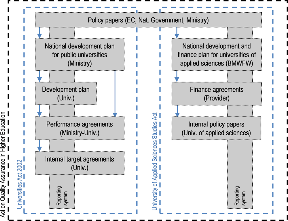 Figure 1.2. Policy instruments for planning and steering Austrian higher education 
